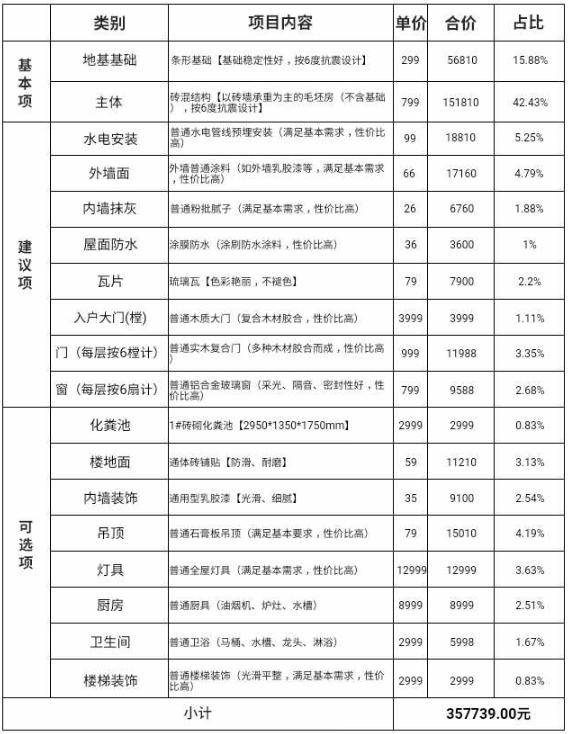 一個農(nóng)村鄉(xiāng)村小別墅造價費用是怎樣的？